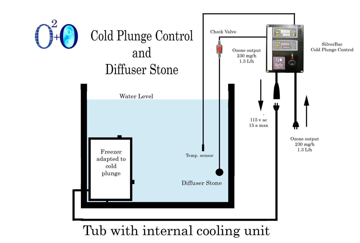 Cold Plunge Control DIY Kit Cold Immersion Control Ozone Generator + Thermostat Digital Programmable Automatic Ozone Injection